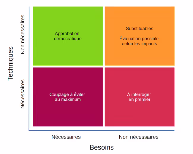 Tableau de deux colonnes et deux lignes. Intitulés des colonnes : 'Besoins nécessaires' (BN) et 'Besoins non nécessaires' (BNN). Intitulés des lignes : 'Techniques nécessaires' (TN) et 'Techniques non nécessaires' (TNN). Cellule BN/TN : 'Couplage à éviter au maximum'. Cellule BNN/TN : à interroger en premier. Cellule TNN/BN : 'Approbation démocratique'. Cellule TNN/BNN : 'Substituables, évaluation possible selon impacts'
