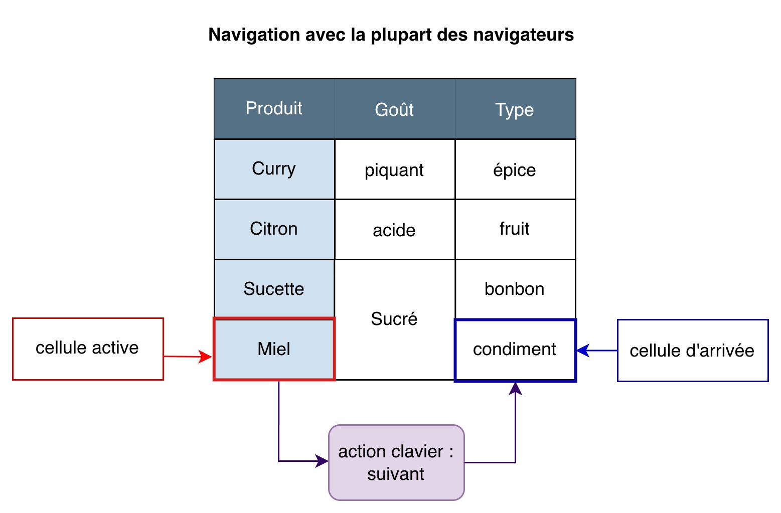 Schéma illustrant comment la plupart des lecteurs d’écran naviguent dans un tableau avec des cellules de données fusionnées (lire la description qui suit)