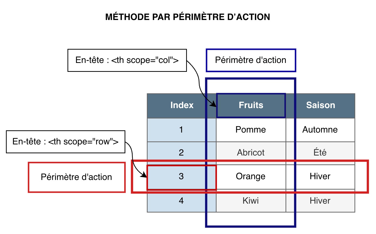 Schéma expliquant comment les en-têtes d’un tableau peuvent être associés à une colonne ou une ligne entière (lire la description qui suit)