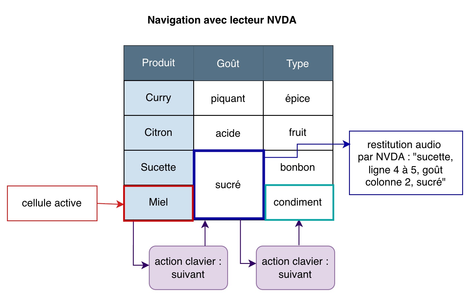 Schéma illustrant comment NVDA navigue dans un tableau avec des cellules de données fusionnées (lire la description qui suit)