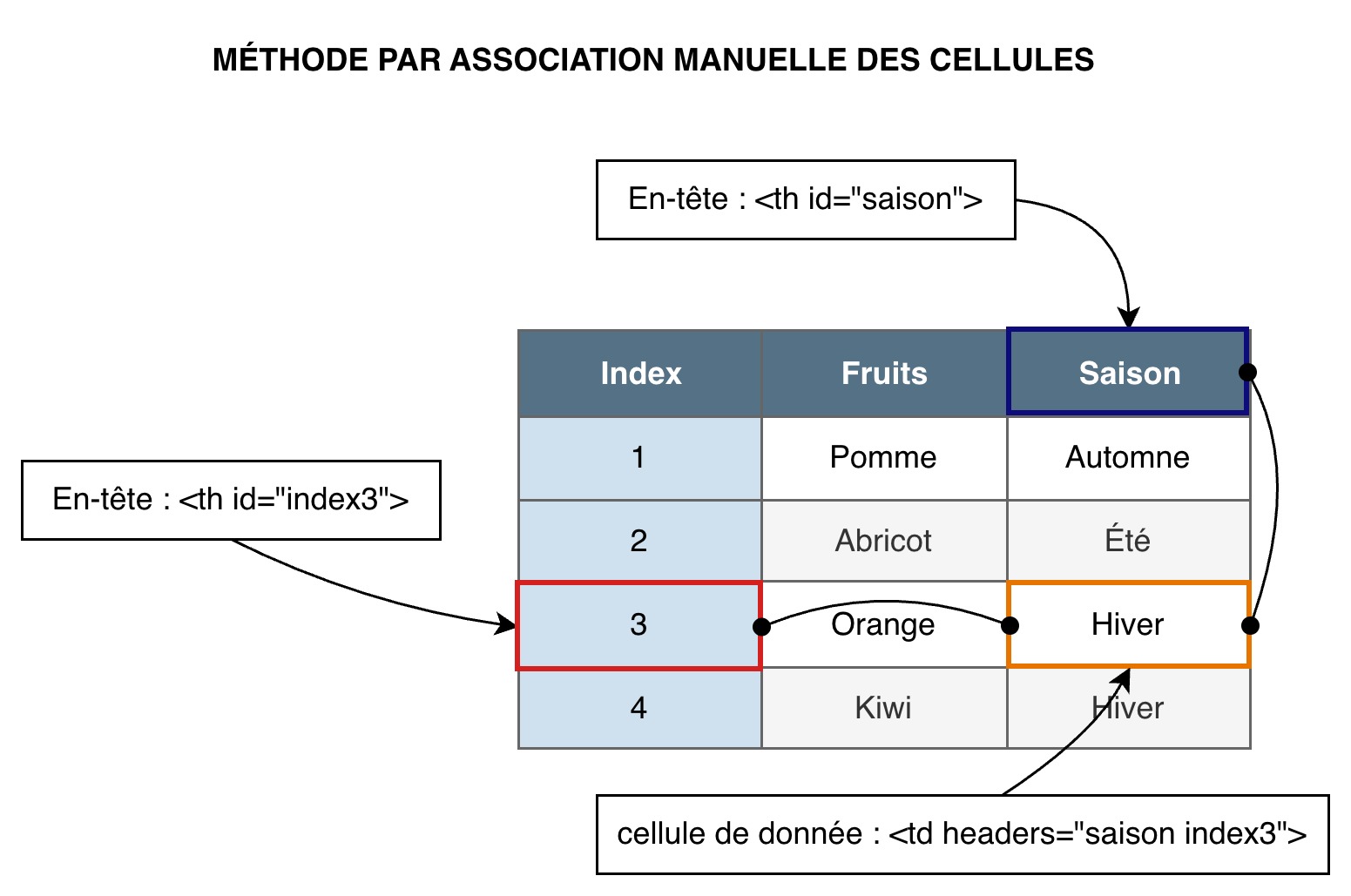 Schéma expliquant comment les en-têtes d’un tableau peuvent être associées à une colonne ou une ligne entière (lire la description qui suit)