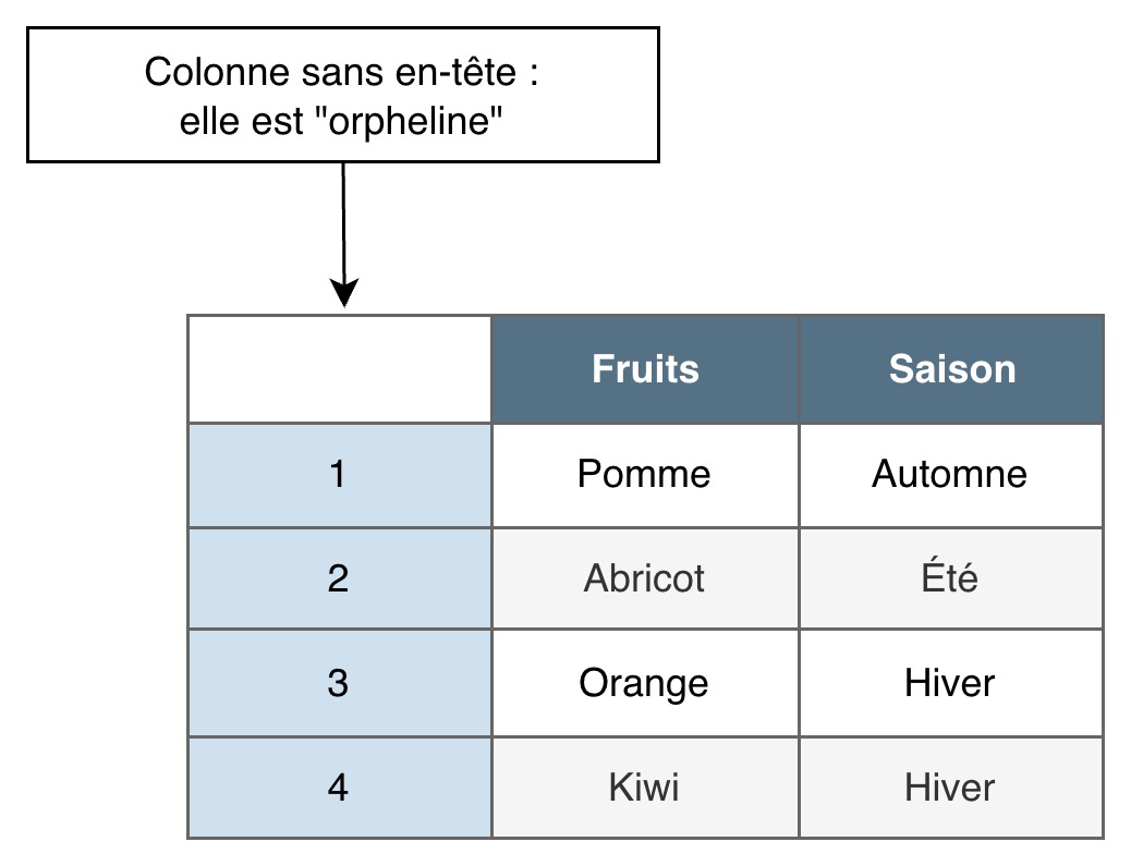Schéma illustrant ce qu’est une colonne orpheline (lire la description qui suit)