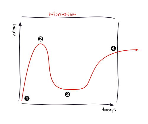 La valeur de l'information au cours du temps