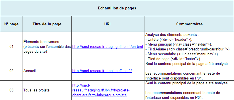Extrait de l’échantillon des pages analysées.