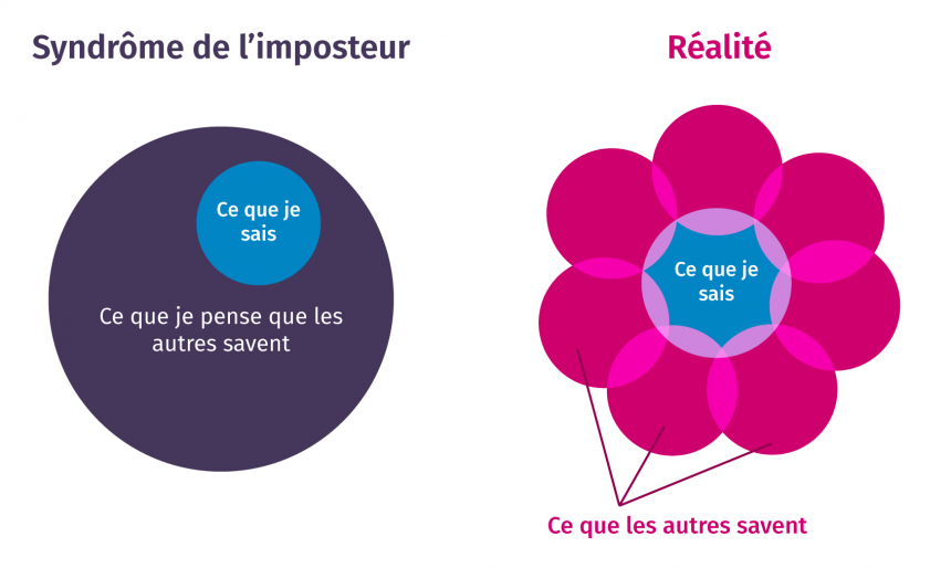 Syndrôme de l’imposteur