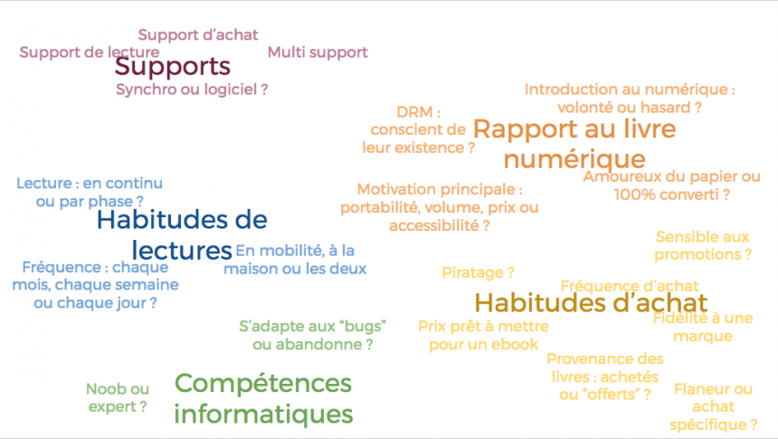 Groupes de mots rassemblés par couleur et intérêt : Supports, Habitudes de lecture, Compétences informatiques, Rapport au livre numérique, Habitudes d'achats