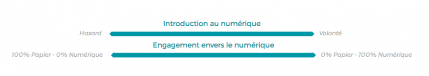 Hasard < Introduction au numérique ></noscript> Volonté et 100% Papier - 0% Numérique < engagement vers le numérique > 0% Papier - 100% Numérique