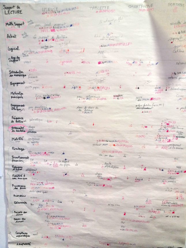 Photo d'un paperboard contenant 27 utilisateurs sur la gauche avec des données les concernant sur 20 échelles différentes.