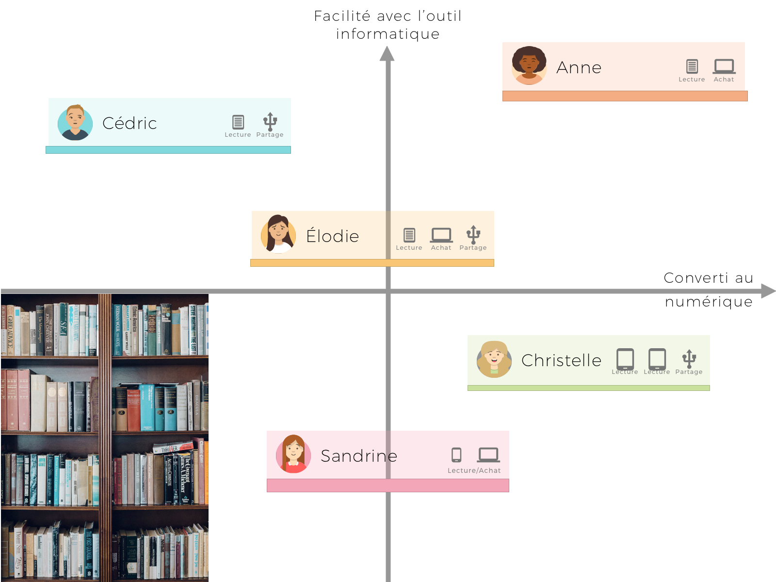 visuel avec une flèche horizontale qui correspond au "converti au numérique" et une flèche verticale "Facilité avec l'outil numérique" et il y a 5 personas placés sur ce graphique. Cédric qui n'est pas converti au numérique mais qui a des facilités avec l'outil informatique. Élodie est entre la facilité avec l'outil informatique et convertie au numérique. Anne est convaincue et trouve cela facile à l'usage. Christelle est convertie au numérique mais a du mal avec le numérique. Sandrine a des difficultés avec l'outil informatique et mitigée sur le numérique.