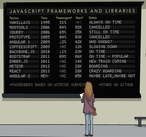 Comment choisir la bonne techno Javascript ?