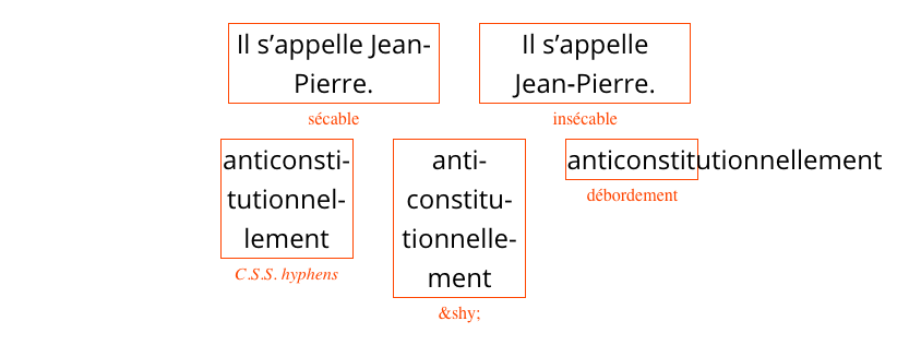 Les deux premiers exemples montrent l’affichage de la phrase « Il s’appelle Jean-Pierre. »
Dans le premier cas le trait d’union est sécable et le prénom composé se retrouve coupé en deux par le retour à la ligne. Dans le second cas le trait d’union est insécable et le prénom composé ne se retrouve pas coupé, le retour à la ligne se fait plus tôt. Les trois exemples suivants montrent l’affichage du mot « anticonstitutionnellement ». Dans le premier cas il est automatiquement coupé grâce à une mise en forme C.S.S. Dans le second cas, les coupures sont manuellement gérées avec l’entité H.T.M.L. &shy;. Dans le dernier cas le mot n’est pas coupé et déborde de son conteneur.