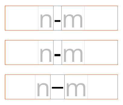 Trois exemples de tirets encadrés par les lettres afin de mieux comparer leurs largeurs. Les deux premiers sont graphiquement identiques. Le dernier est plus large. Le trait d’union et signe moins : « - ». Le trait d’union : « ‐ ». Le signe moins : « − ».