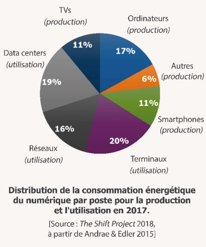 Diagramme en camembert du shift project