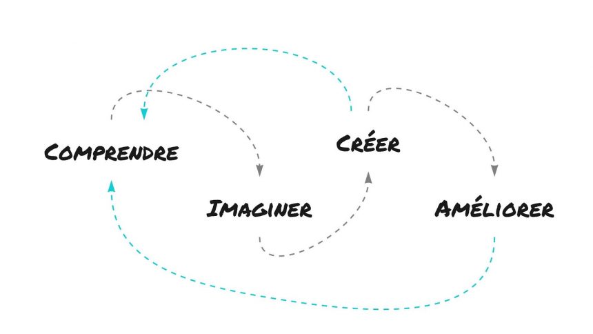 Comprendre =></noscript> Imaginer => Créer => Améliorer