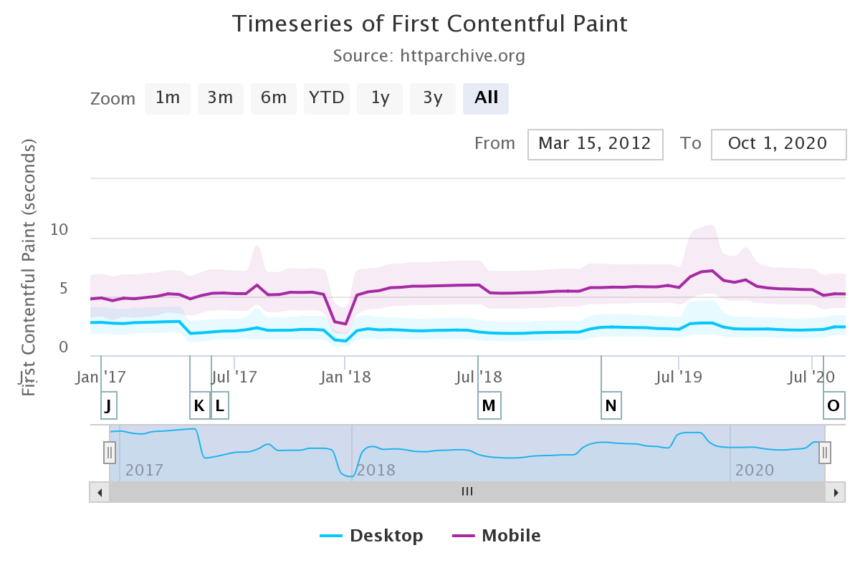 Évolution de l'indicateur First Contentful Paint de janvier 2017 à août 2020, mesuré en contextes Mobile et Bureau. Dans un cas comme dans l'autre, des fluctuations sont présentes et souvent corrélées entre les deux contextes, mais dans l'ensemble, la valeur moyenne varie peu voire se dégrade.