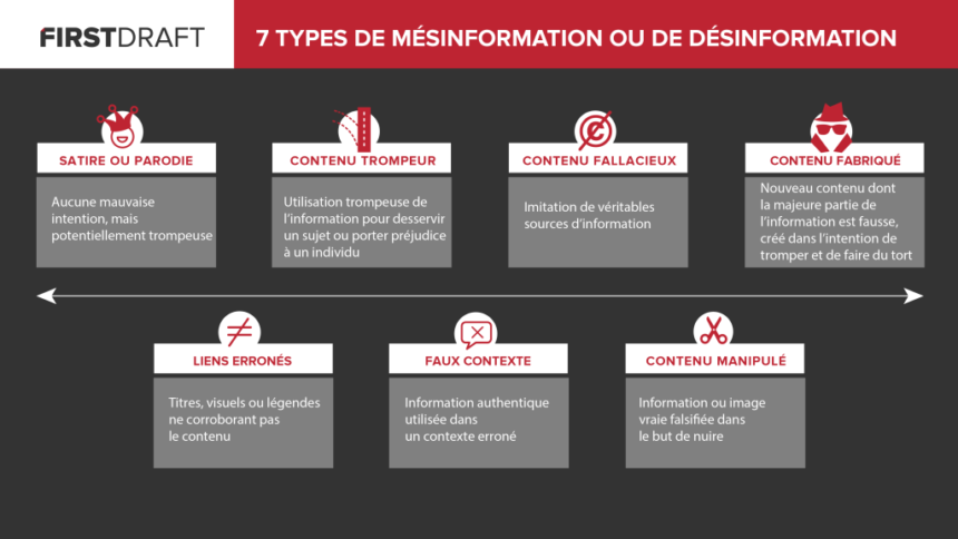 Tableau des sept types de désinformations