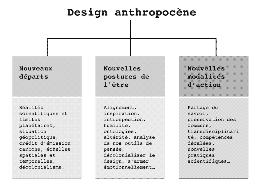 Design Anthropocène : les trois grands piliers