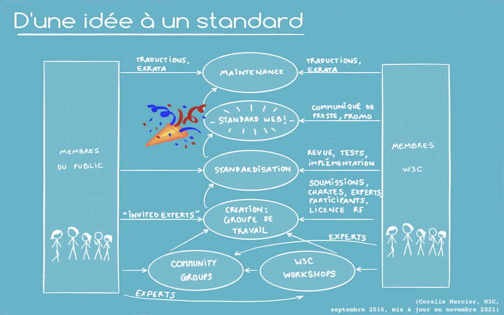 D'un côté, les membres du public, et de l'autre, ceux du W3C. Chacun contribue différemment au processus des standards. Les standards progressent ainsi : Un standard peut provenir d'un Workshop W3C ou bien d'incubation dans un Community Group. Les deux sont ouverts au public et aux Membres du W3C. Selon le consensus, un groupe de travail du W3C peut être créé. Un standard peut également provenir d'une soumission par un Membre du W3C, sans nécessiter d'incubation ou de discussion dans un workshop. Lorsqu'un groupe de travail se crée, les membres du W3C détachent un ou des participants, et conviennent de mettre à disposition, conformément aux conditions de licence sans redevance du W3C, tous les droits essentiels liés au travail de ce groupe. Les membres du public, quant à eux, participent en tant qu'experts invités. Au cours du processus de standardisation, les membres du W3C procèdent à des revues et relectures, des tests, et à l'implémentation. Le public contribue ses commentaires pendant les phases de revue publique. Après 3 à 6 ans en moyenne, un standard web naît lorsque la technologie atteint le statut de recommandation du W3C. Tout le monde fait la fête [imagette de cotillons] Les Membres du W3C contribuent au communiqué de presse et à faire de la promotion. Le public et les Membres participent à l'effort de traduction, ainsi qu'à celui de la maintenance, par le biais d'errata.