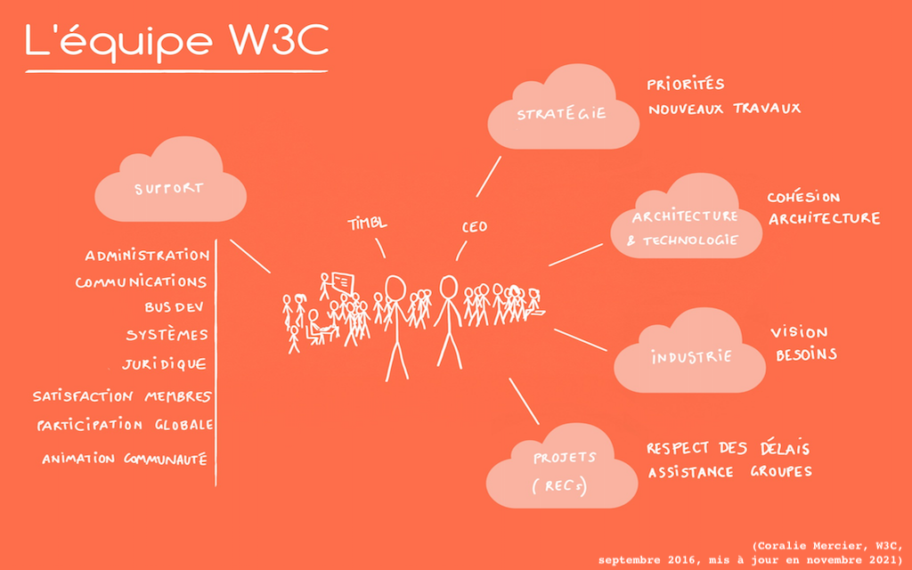 Avec son Directeur Tim Berners-Lee et son CEO Jeff Jaffe, l'équipe du W3C comprend 61 personnes dont toutes ne sont pas à temps plein. L'équipe se divise en parts presque égales entre le technique et le support, qui comprend l'administration, la communication, le développement d'activité, l'équipe système, le service juridique, celui de satisfaction des membres, de participation globale, et d'animation de communauté. Pour la partie technique, il y a quatre grandes fonctions : Stratégie, pour déterminer les priorités du consortium et choisir les nouveaux travaux. Architecture et Technologie qui assure une cohésion d'architecture ainsi que certains choix technologiques. Industrie, pour être au plus près des besoins de l'industrie et définir la vision du consortium. Projets qui assure de respecter des délais de livraison des standards web et fournit aux groupes de travail l'assistance nécessaire à leur réussite.