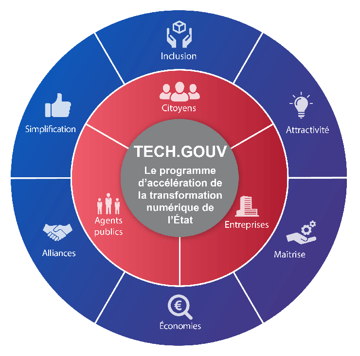 Schéma : les 6 enjeux de TECH.GOUV