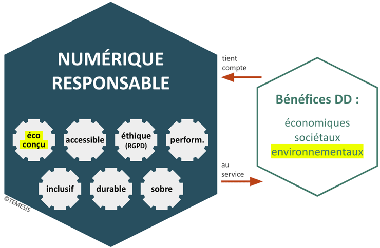 Schéma de la vision du numérique responsable chez Temesis