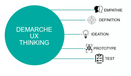 Les différentes étapes de la démarche « design thinking » : Empathie, Définition, Idéation, Prototype et Test