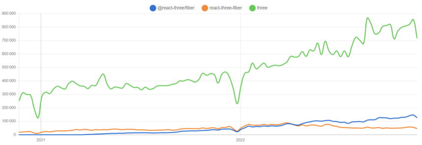 Statistiques de téléchargement de Three.js