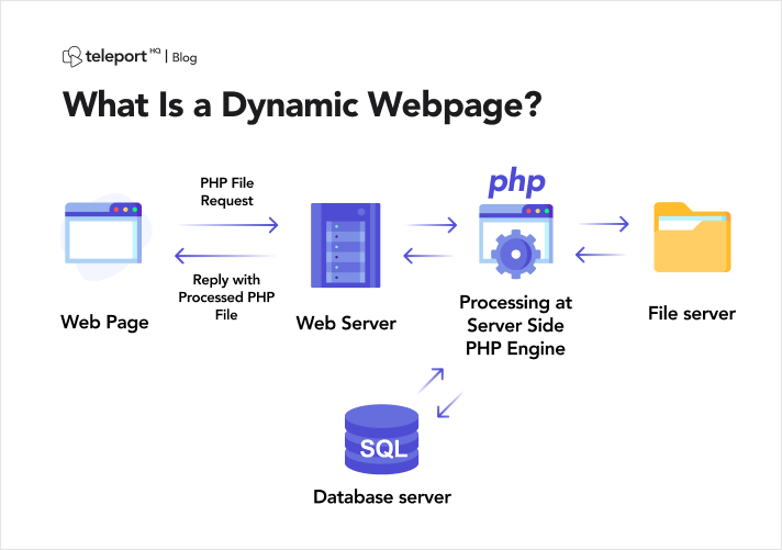 Une page web dynamique est servie par un serveur qui déclenche un langage, par exemple PHP, qui lui-même interroge une base de données et va chercher des fichiers statiques de modèle (templates).
