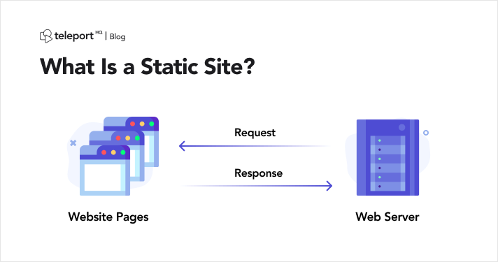 Dans un site web statique, le navigateur demande un fichier statique, le serveur lui envoie.