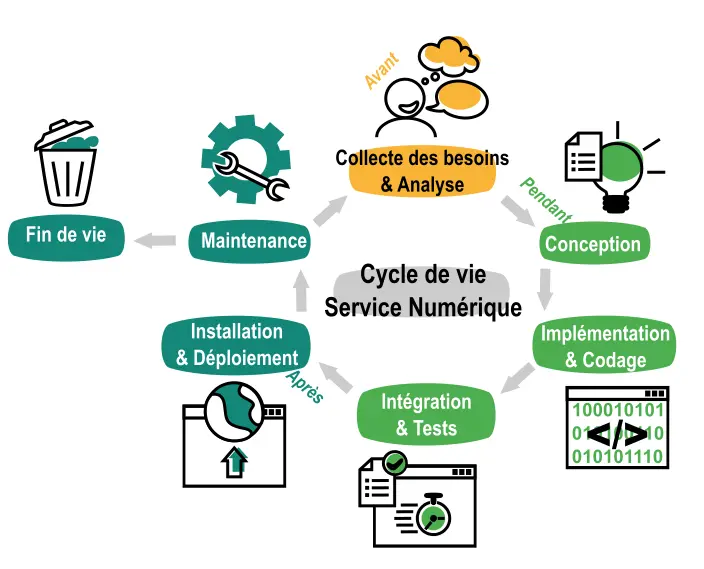 Différentes étapes du cycle de vie d'un projet numérique : collecte des besoins et analyse, conception, implémentation et codage, intégration et tests, installation et déploiement, maintenance et fin de vie.