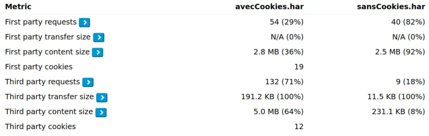Nombre et taille des requêtes avant et après acceptation des cookies avec une augmentation conséquente dans le second cas