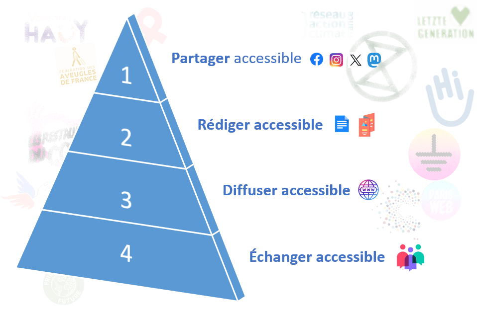 La pyramide de la communication accessible : 1. Partager accessible, 2. Rédiger accessible, 3. Diffuser accessible, 4. Échanger accessible